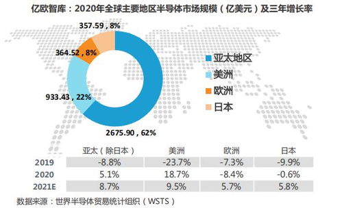 中国半导体芯片市场现状 2021